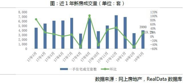 链数据丨3月南京房地产市场成交量升价跌 “金三”成色不足