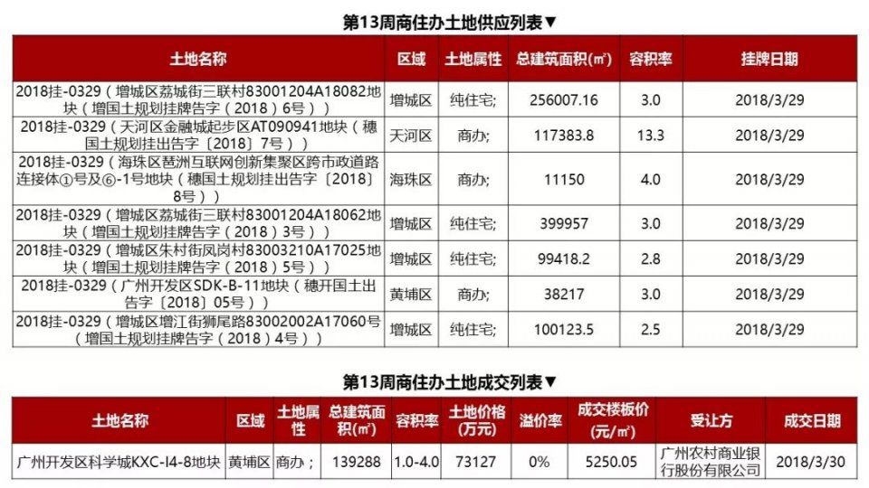 预售证开闸!广州一周供应5000多套!环比升230%!成交升6成!终于爆