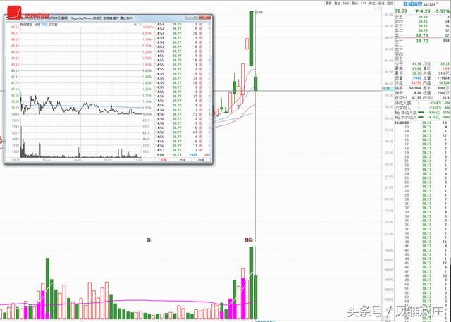 孙哥2949万联诚血亏-26%割肉，宏川亏740万，散户：心里平衡了！