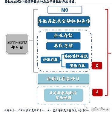 广发宏观：M2口径调整意味深长 大背景是金融去杠杆