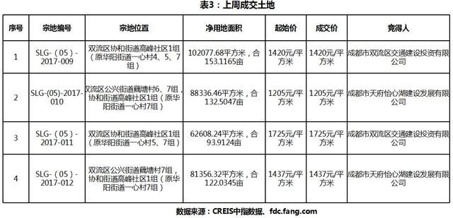 成都商品房成交环比下降 上周新推2宗土地