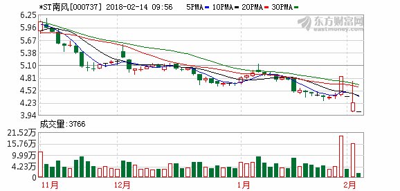 2017年期末净资产为负 南风化工今起“戴帽”