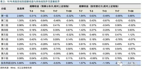 长江策略:两个维度筛选50只潜在股息率较高个股