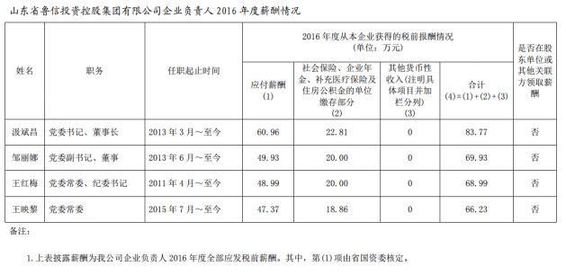 山东省管企业负责人年度薪酬披露!最高83.77万，最低3.3万