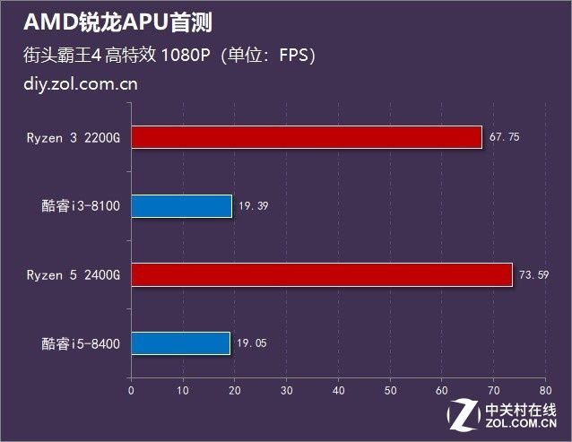 AMD锐龙APU首测:GPU性能超八代酷睿100%