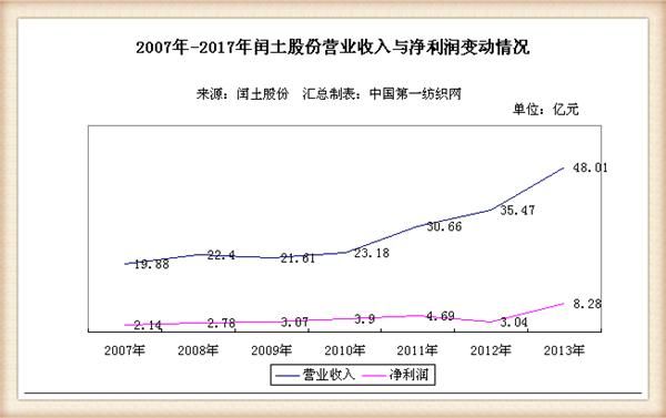 2017年闰土股份营收超60亿，这家染料龙头净利润十年来翻四倍！