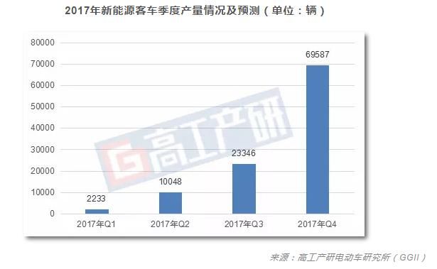 GGII：新能源汽车行业第一季度市场前瞻