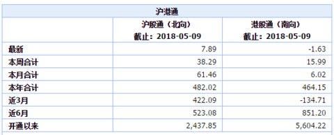 最新的恒生指数估值＆南北资金买卖动向