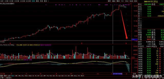 该股5个一字跌停？想配股圈钱，玩过火了。股民：活该