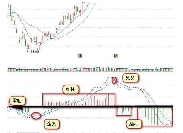 老股民潜心研究!MACD选股诀窍!堪称经典，看懂你就是高手!