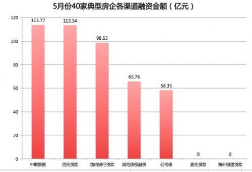 房企上演“大逃杀”--旧钱还不上 新钱借不到