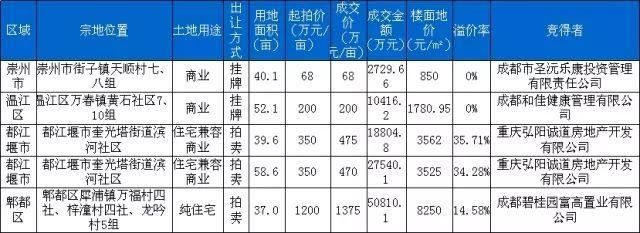 上周成都住宅成交4129套 7项目认购率100%