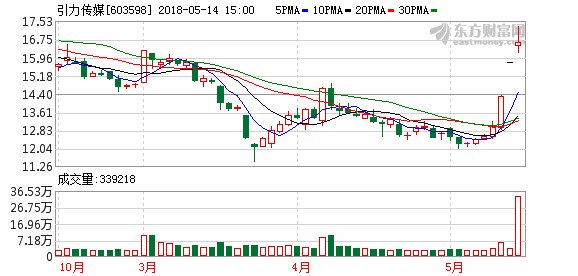 抖音概念股分化 引力传媒涨停网达软件跌停