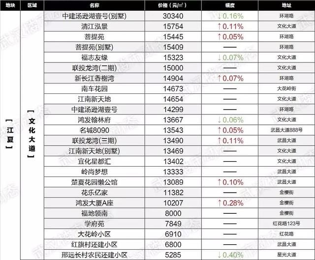 房价降了？武汉6月最新各小区房价表出炉！看看你家值多少钱！