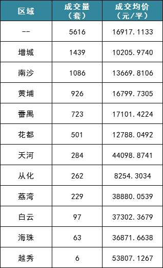 4月数据:“万年老二”黄埔大减596套!跌近4成!是首付变高or“吃老