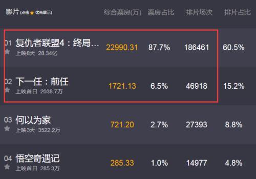 《下一任:前任》实时票房仅次于《复联4》,口
