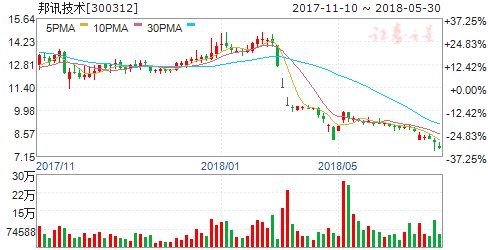 邦讯技术:控股股东部分质押股份触及平仓线