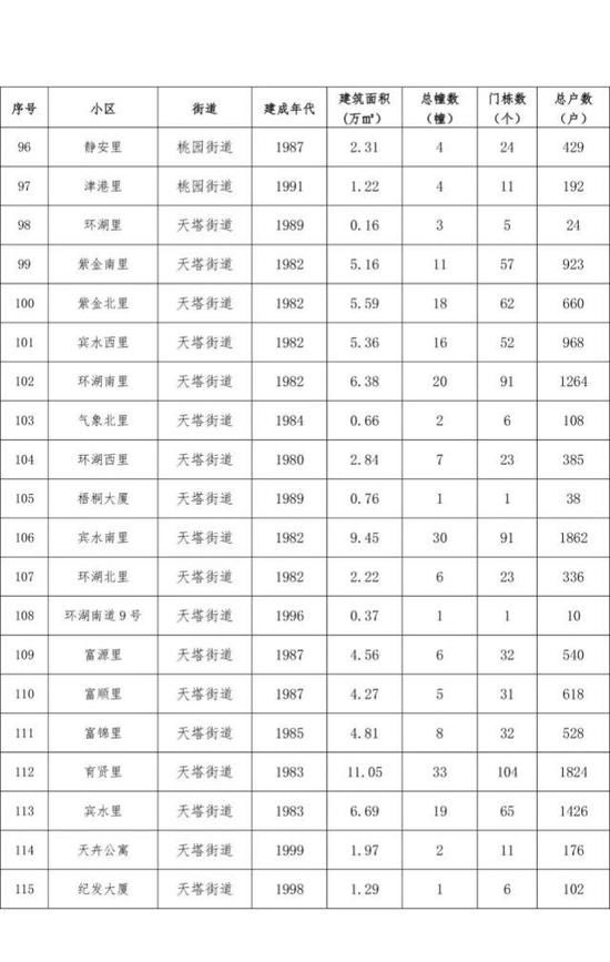 天津14片棚户区拆迁改造有你家吗？