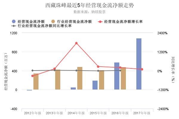 三分钟看懂西藏珠峰2017年年报资产负债率创3年新高的原由