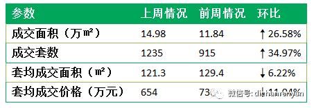 前期供应继续释放，单周仅推一盘无碍成交回升