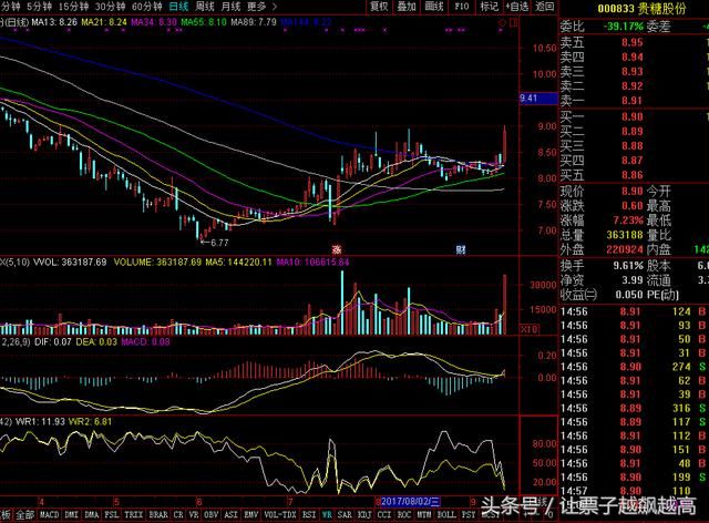 底部主力吸筹+新概念板块个股 必将会走牛