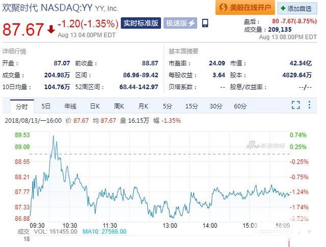 欢聚时代Q2整体营收增长44.6% 净利润8.732亿
