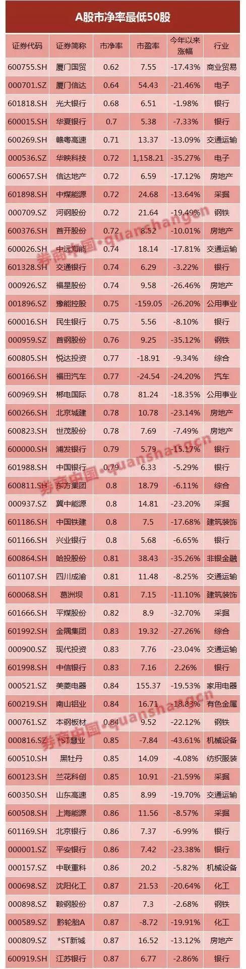 A股破净阵营再度扩容 破净个股数量已远超熔断低点