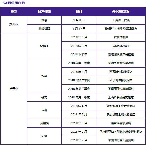 2018年1月精品酒店及客栈民宿品牌分析报告