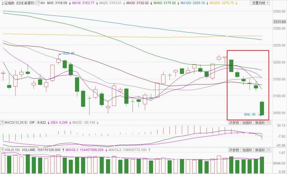 6连阴、年内新低、个股普跌……到底怎么了?资金不离不弃的“真爱