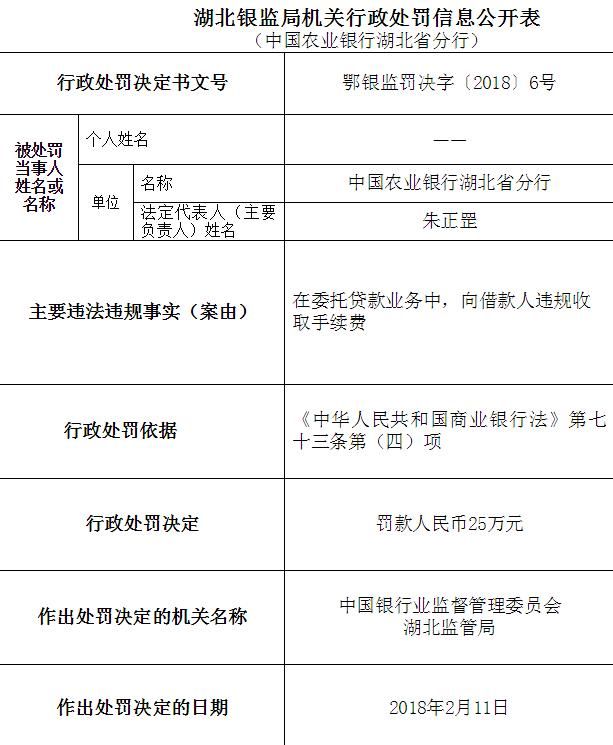 农行湖北分行因违规收取手续费 被罚款25万元