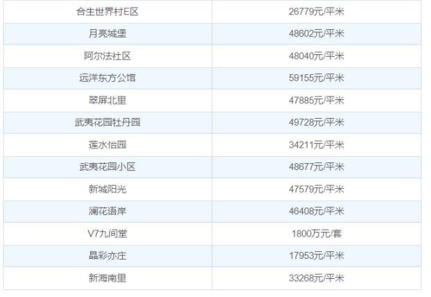 又双?跌了！39209 元\/平米！通州2月各小区最全房价表全新出炉