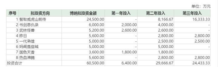 从春节假期的票房说起，博纳影业的招股书