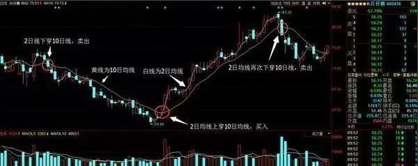 伏击涨停之“黄金三角”跟庄战法，一买就涨，散户学到就是赚到！