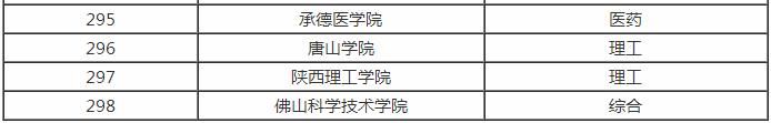 全国各省市最好的二本院校排名，预计填报二本的家长及学生注意!