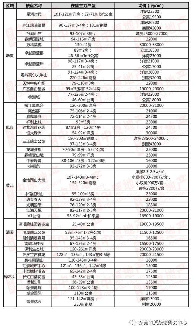 最新!2018东莞各楼盘价格表出炉，快看看房价是涨是跌!