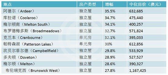 低价区翻盘 澳房价增幅最大十区全在墨尔本