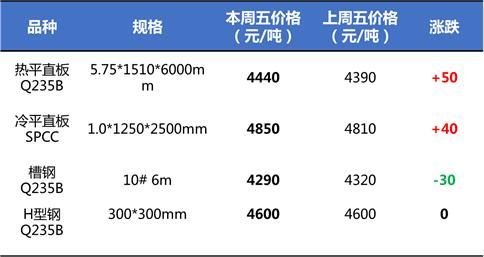 一周钢市行情简报(5.28~6.1)：行情升温 期现钢价同涨