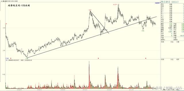 趋势线交易法123法则-
