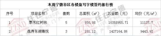 2018年3月第一周宁德主城区商品房交易分析