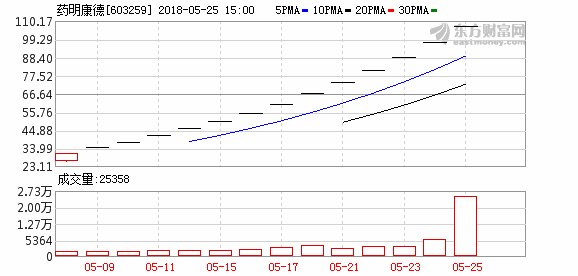 今年以来最赚钱新股!药明康德连续14个涨停