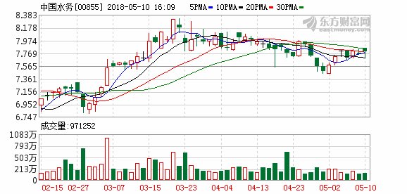 中国水务(00855)拟斥资1.745亿元收购武汉市新洲区长源供水公司91