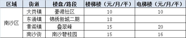 年后租金要上涨?广州11区热门板块租金都在这!