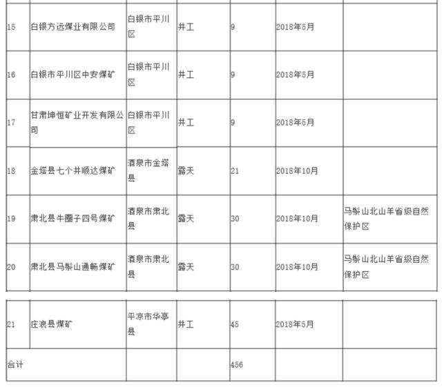 甘肃省发改委公布示2018年拟关闭煤矿名单