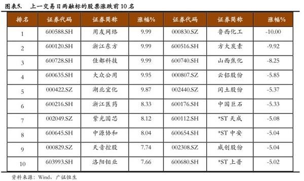 融资融券日报:沪指上涨 两融下降