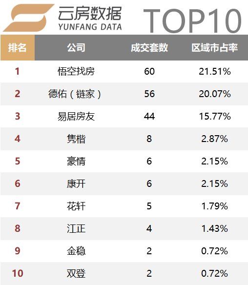 18年2月上海中介成交榜单发布