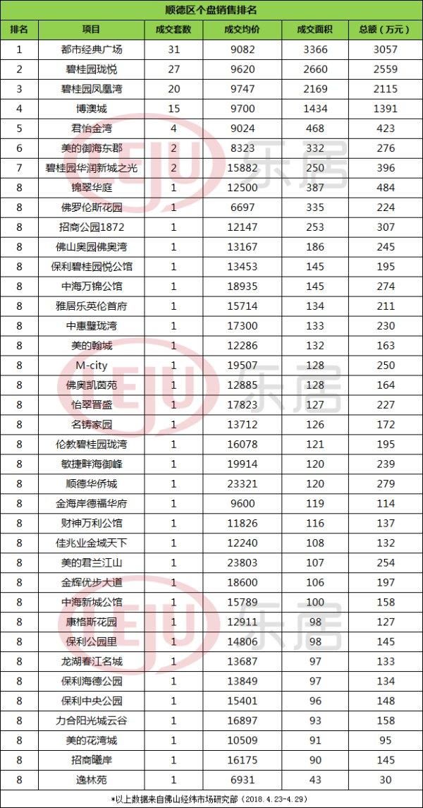 一周榜单：三水南海两区强势“屠榜” 非限购区占据九席