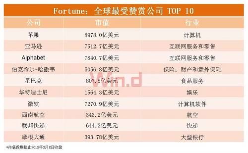 一图揭示全球最负盛名50强公司发展趋势