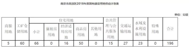 重磅!住建部紧急要求各地调整供地结构，南京70多幅储备地块等待