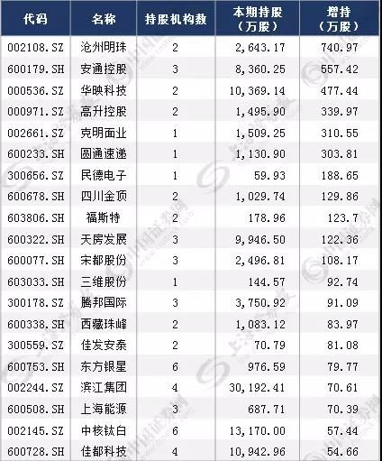 主力动向揭秘 这些公司获大手笔增持