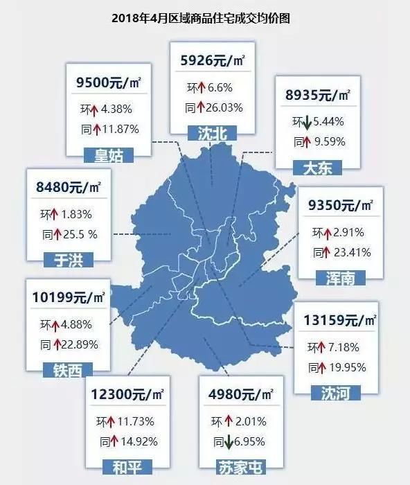 “金三银四红五月”沈阳楼市首破“9”